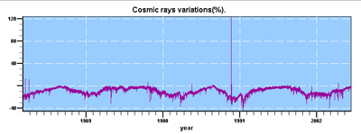 Cosmic rays graph