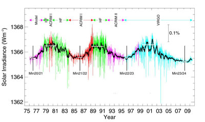 Image of a solar irradiance graph