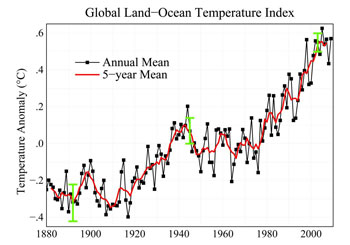 Graph showing the global land-ocean temperature index