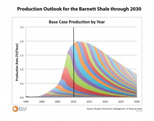 Production Outlook for the Barnett Shale Through 2030