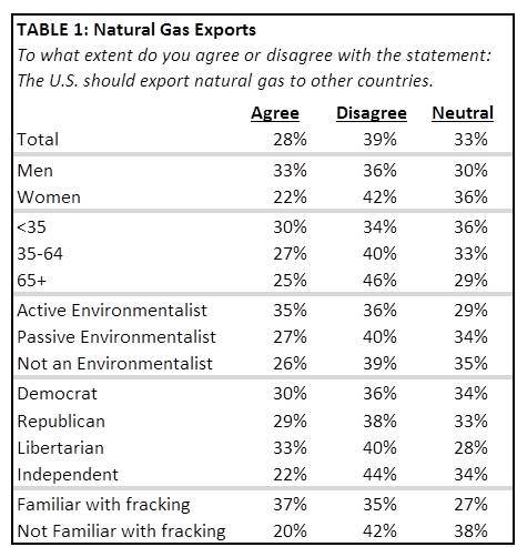 Table 1, Natural Gas Exports