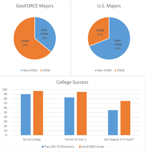 This chart illustrates the larger proportion of GeoFORCE students studying STEM subjects and their improved college success, compared with other top minority students in Texas.