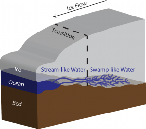 Transition from swamps to streams under Thwaites Glacier
