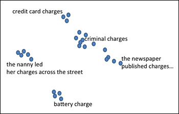chart illustrating how words with similar meanings cluster together