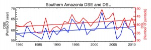 Lengthening Dry Season Plot