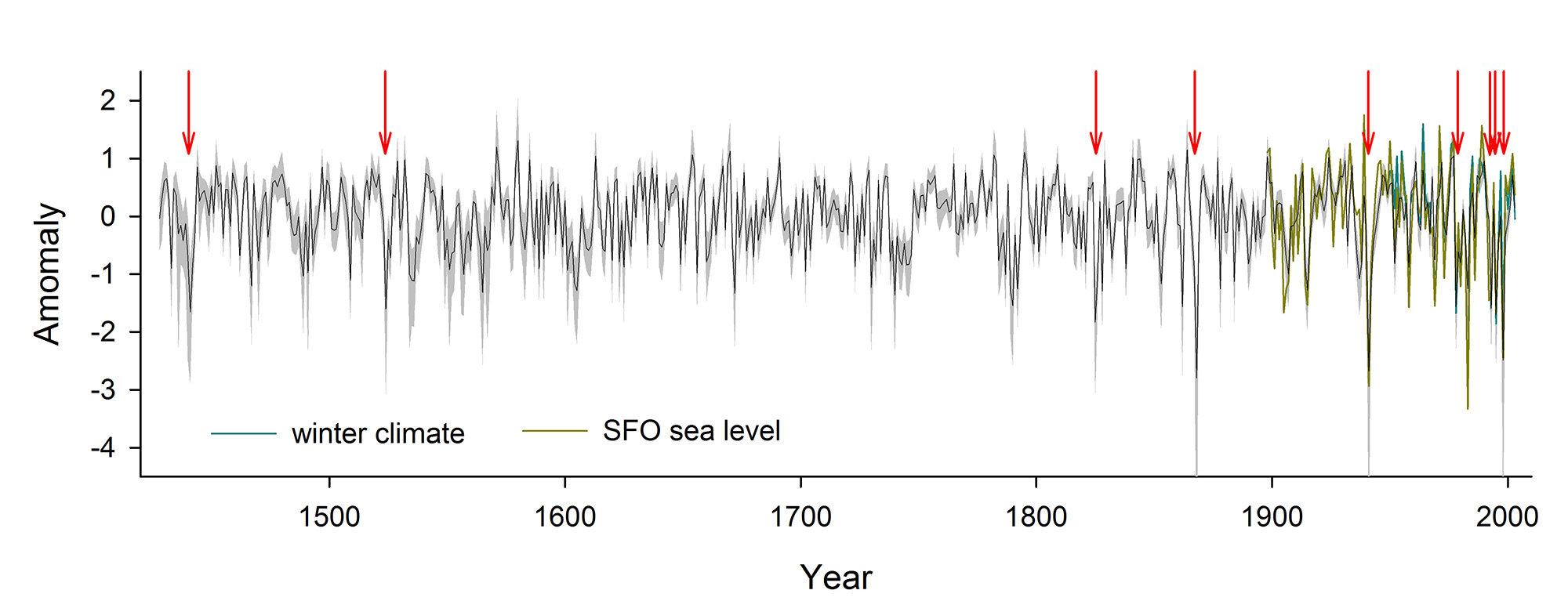 Reconstruction of winter climate in California Current ecosystem