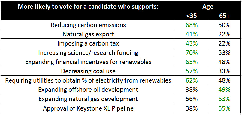 A new poll from The University of Texas at Austin reveals markedly different perspectives on energy issues based on the age of voters, a finding that could help determine the outcome of next week
