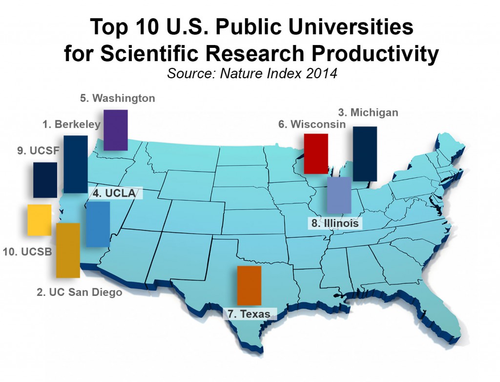 Top 10 U.S. Public Universities for Scientific Research Productivity