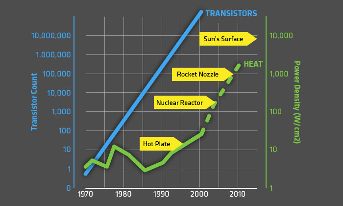 chart illustrating effect of Moore
