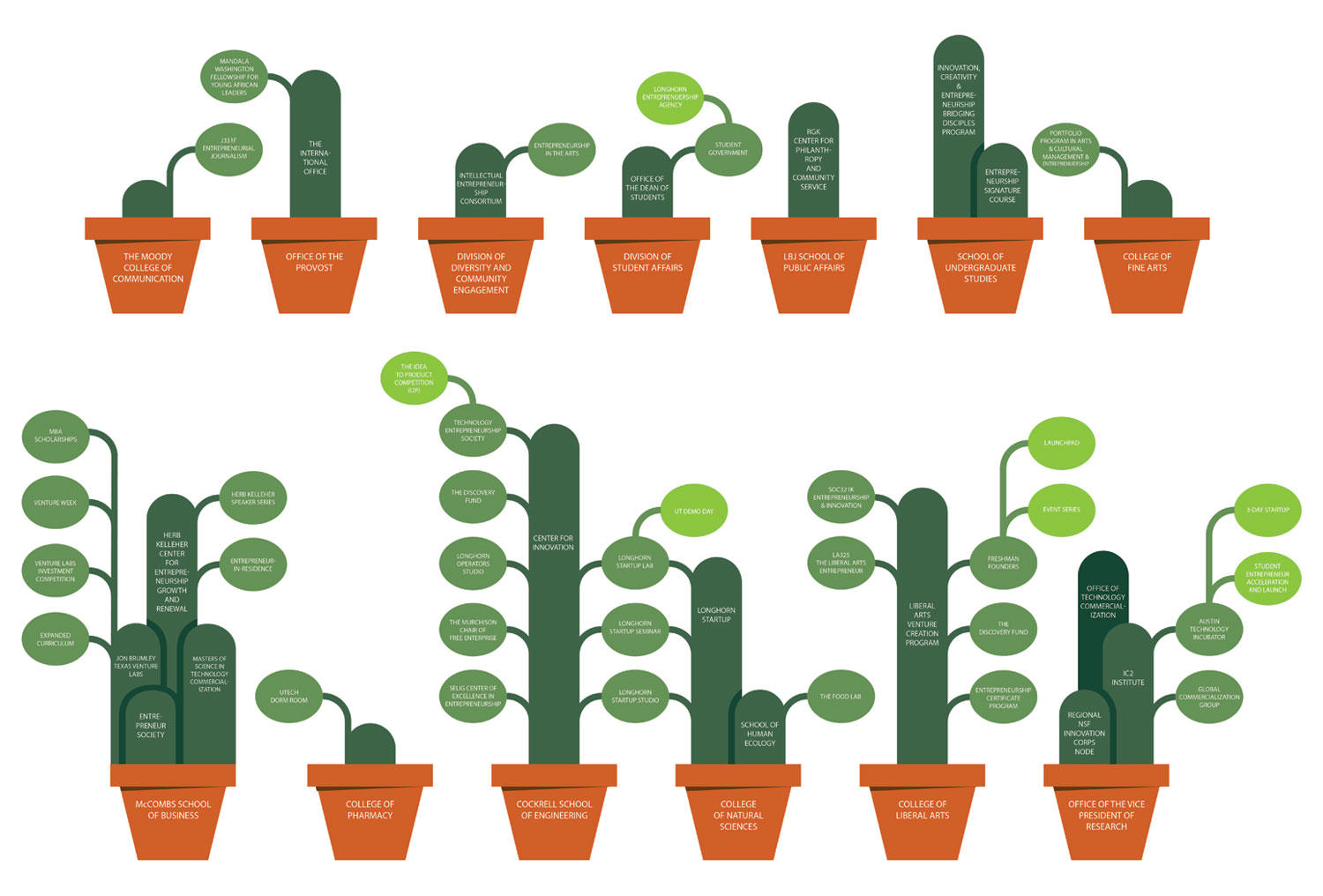 Chart illustrating UT Austin