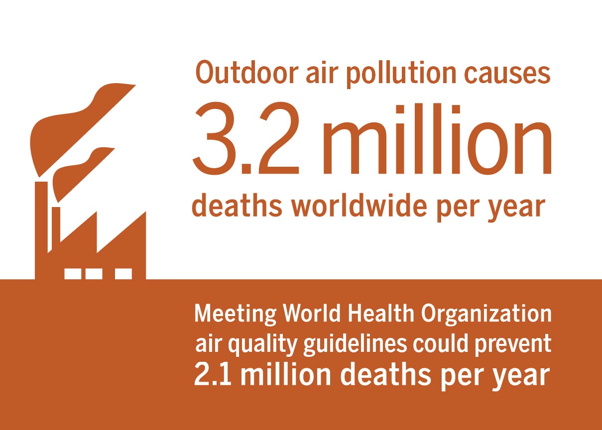 Meeting Global Air Quality Guidelines Could Prevent 2.1 Million