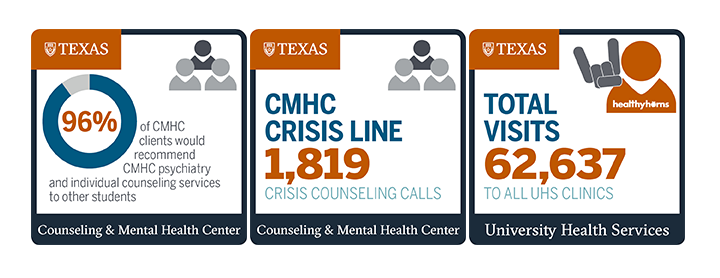 Active Minds, a national nonprofit group, named UT Austin one of the healthiest campuses in the nation.