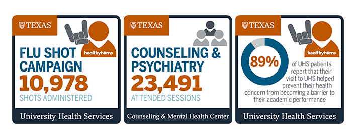 Active Minds, a national nonprofit group, named UT Austin one of the healthiest campuses in the nation.