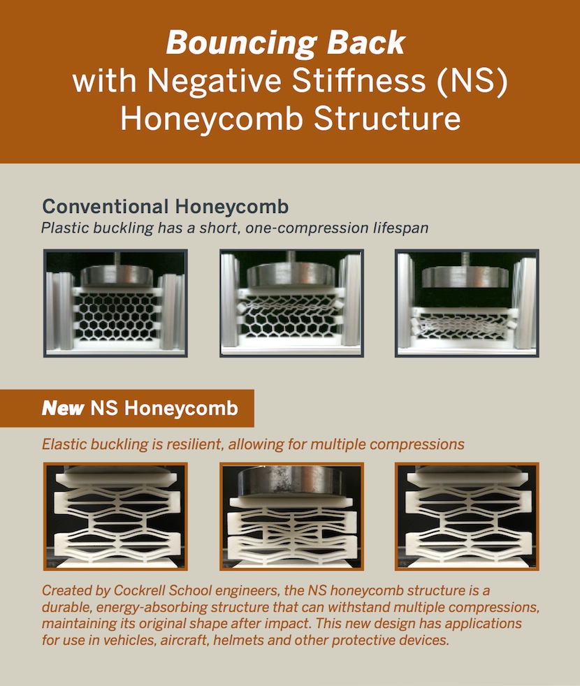 Negative Stiffness Honeycomb