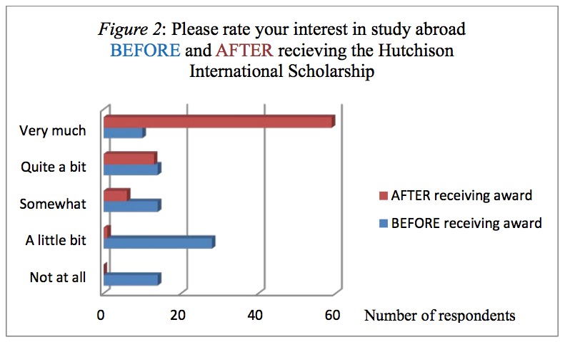  Before and After receiving the Hutchinson scholarship