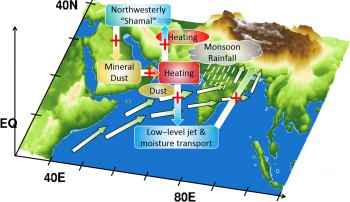 The positive feedback between dust emissions, atmospheric heating, and shamal winds is seen as a cycle over the Middle East and the Arabian Sea. Qinjian Jin.