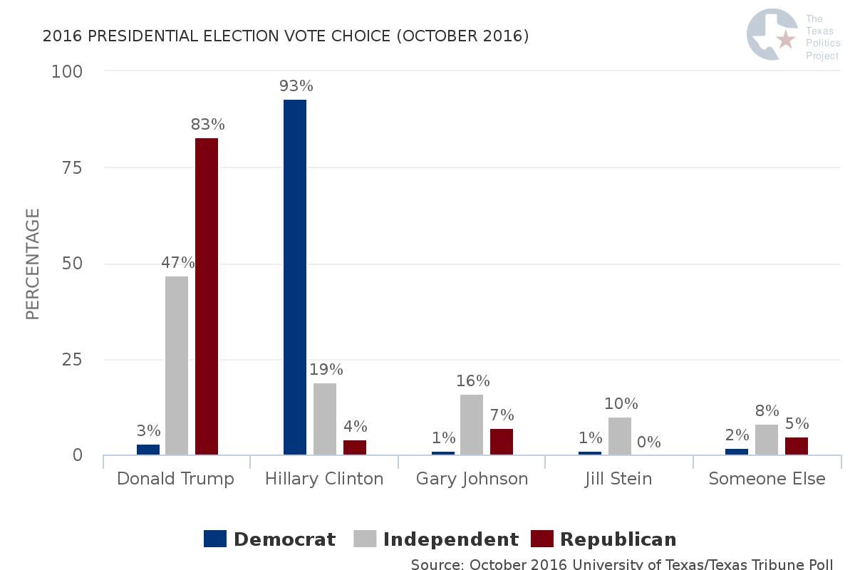 2016-presidential-election-vote-choice-october-2016