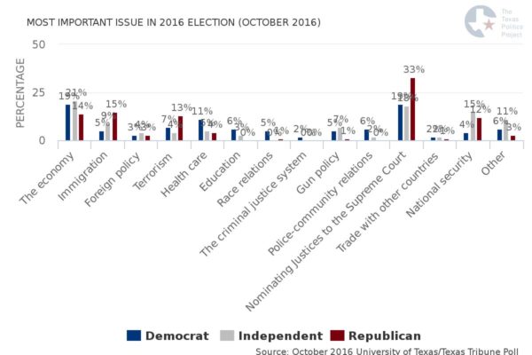 most-important-issue-in-2016-election-october-2016