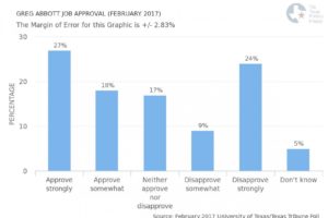 greg-abbott-job-approval-february-2017