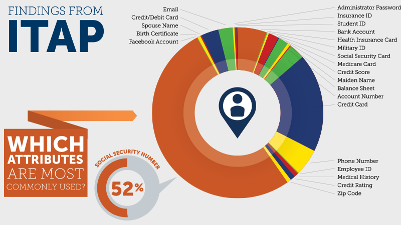 2017 Identity Theft Assessment and Prediction report