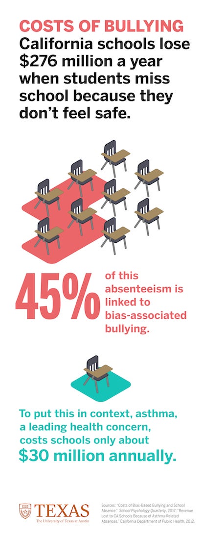 Costs of Bullying Infographic