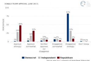 donald-trump-approval-june-2017