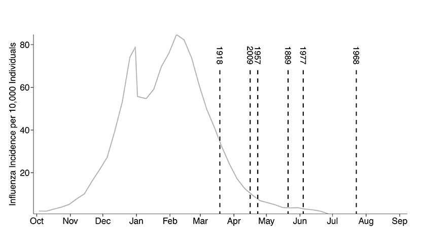 Timing of average flu season and flu pandemics