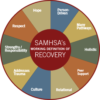 Samhsa Recover Definition 