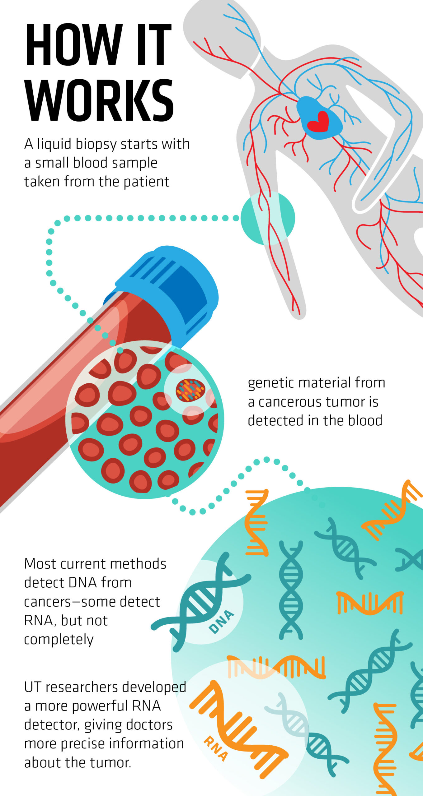 How a Liquid Biopsy Works
