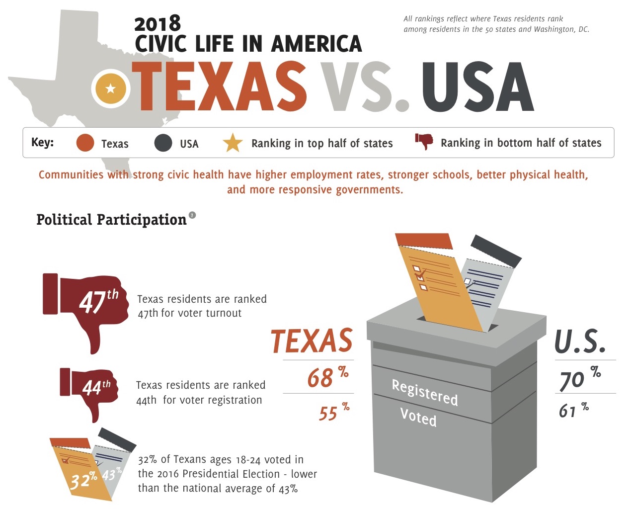 2018 Texas Civic Health Index