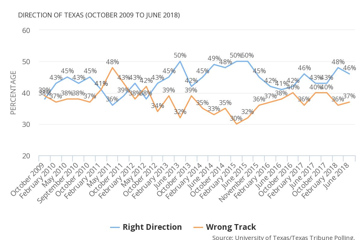 poll_graph_directionoftexas