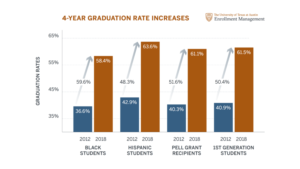 UT Austin Records Its Highest FourYear Graduation Rate UT News