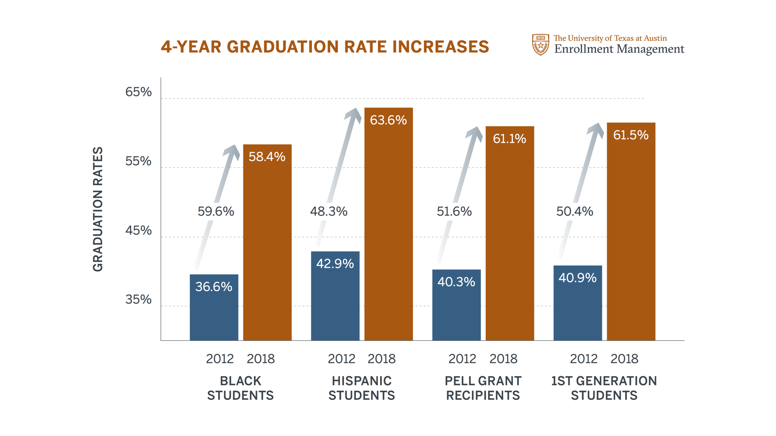 UT Austin 4-Year Graduation Rates by Cohort