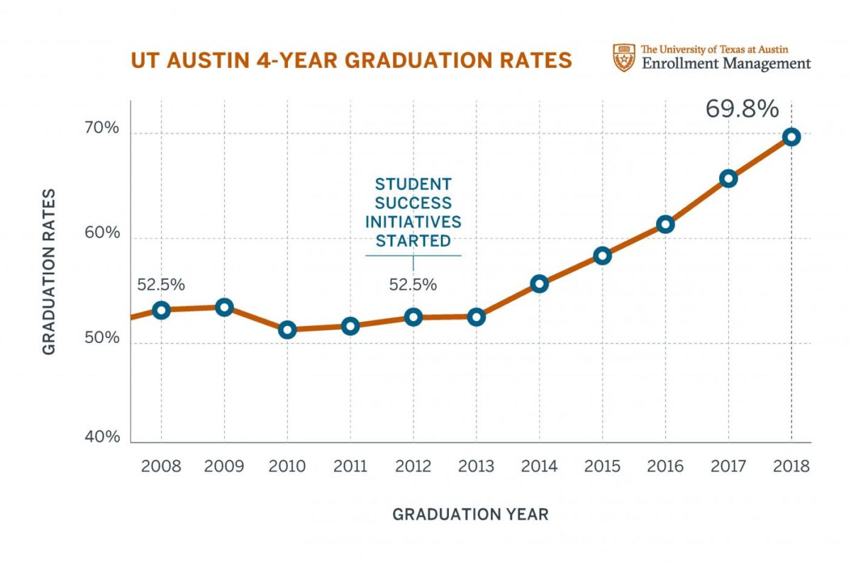 UT Austin Records Its Highest FourYear Graduation Rate UT News