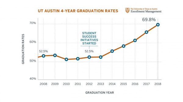 Grad Rate Rise For Special Education >> Ut Austin Records Its Highest Four Year Graduation Rate Ut Grad Rate Rise For Special Education >> Ut Austin Records Its Highest Four Year Graduation Rate Ut
