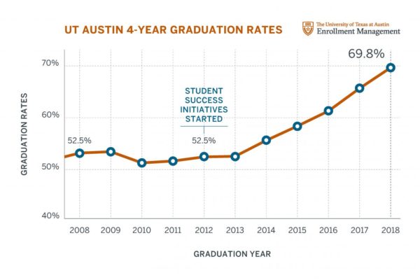 Graph of UT Austin 4-Year Graduation Rates