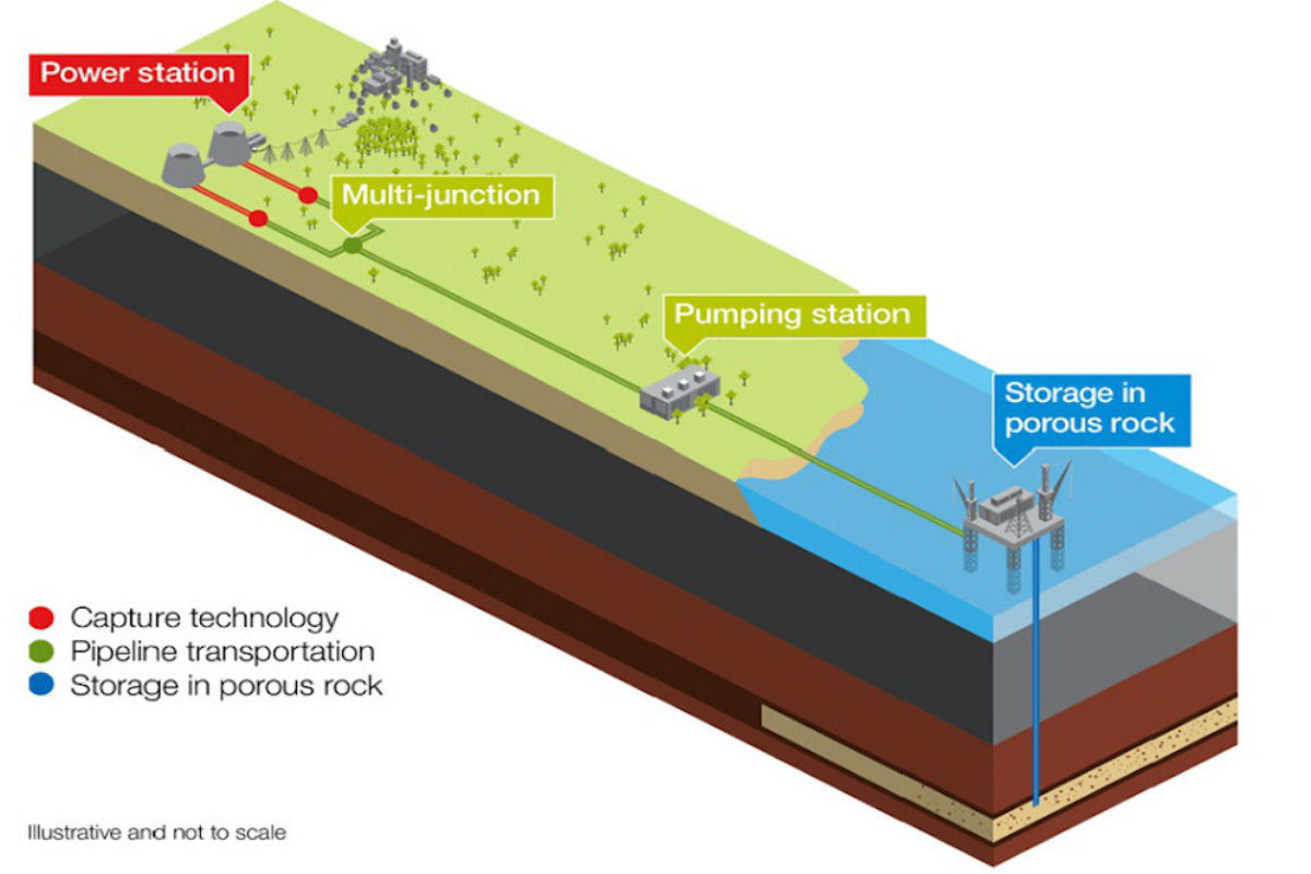 Research Shows Ramping Up Carbon Capture Could Be Key To Mitigating ...