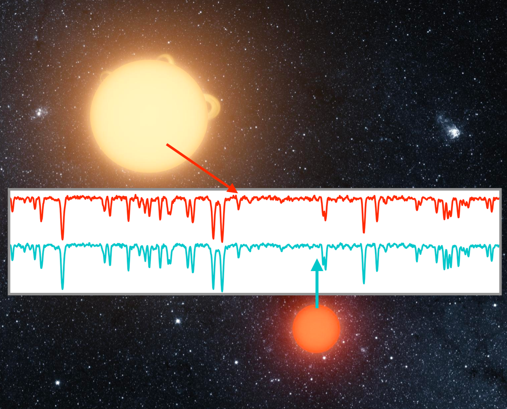 Identical Binary Stars