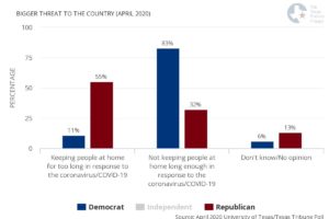 Graph showing partisan differences in threats.