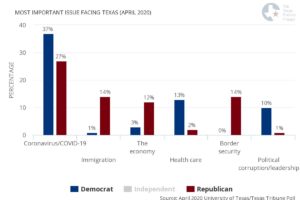 most important issue facing the texas, democrats vs republicans