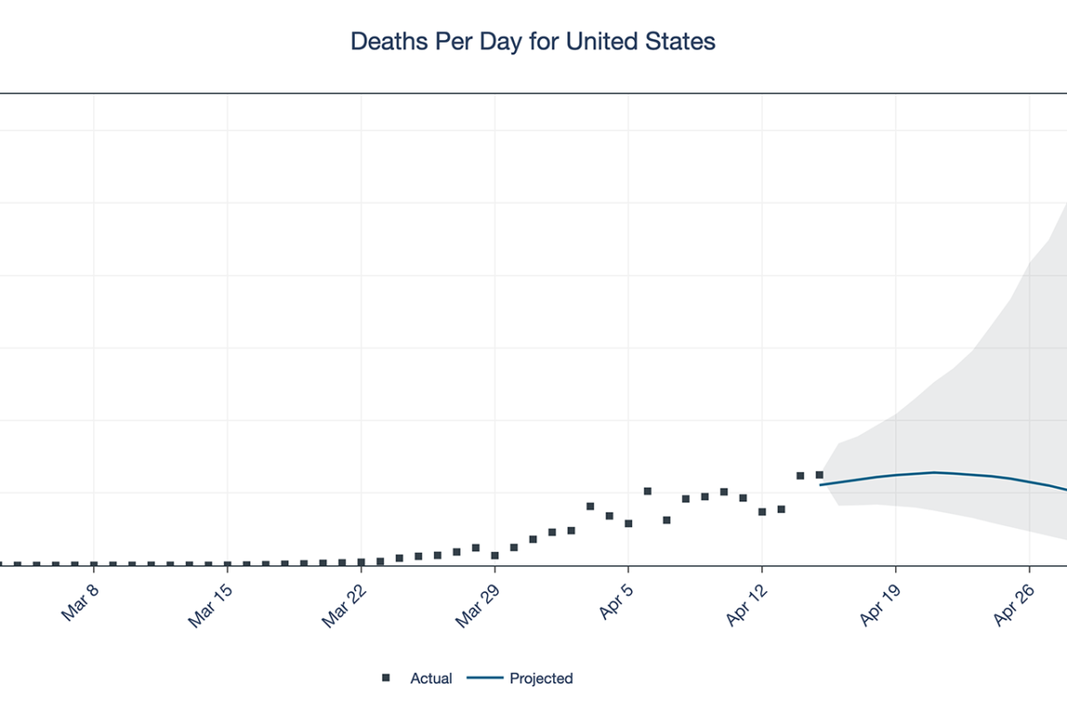 New Model Forecasts When States Likely to See Peak in COVID19 Deaths