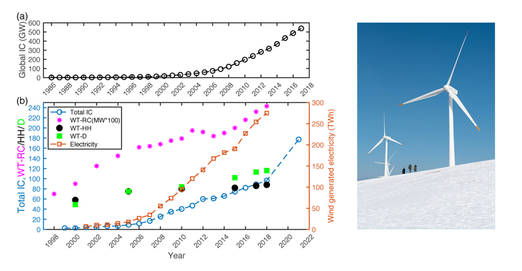 a line graph of wind date and two wind generators