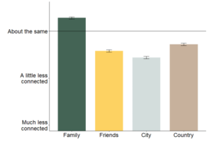 Graph shows how connected people feel to their family, friends, city and country during the pandemic.