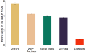 Graph describing how people spent time in quarantine.