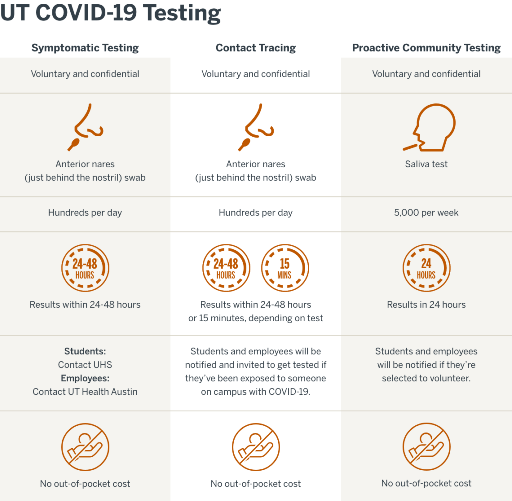 UT Austin COVID-19 Test Strategy 