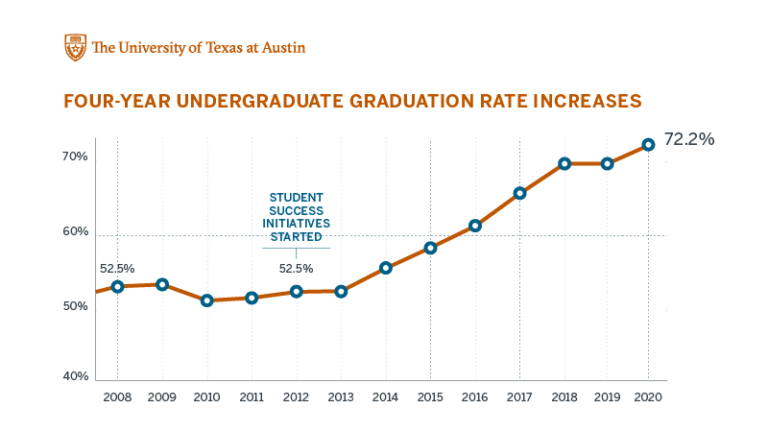 Four Year Graduation Rate Tops 70 As Ut Austin Admits One Of Its