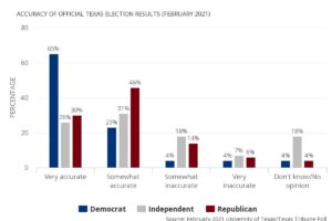 Poll results on Texans views on the accuracy of Texas elections