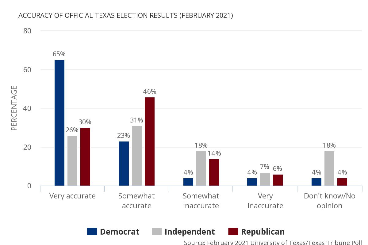 Poll results on Texans views on the accuracy of Texas elections