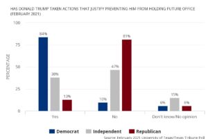 Texans views on whether Trump's actions justify preventing him from holding office