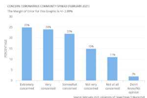 concern over community spread